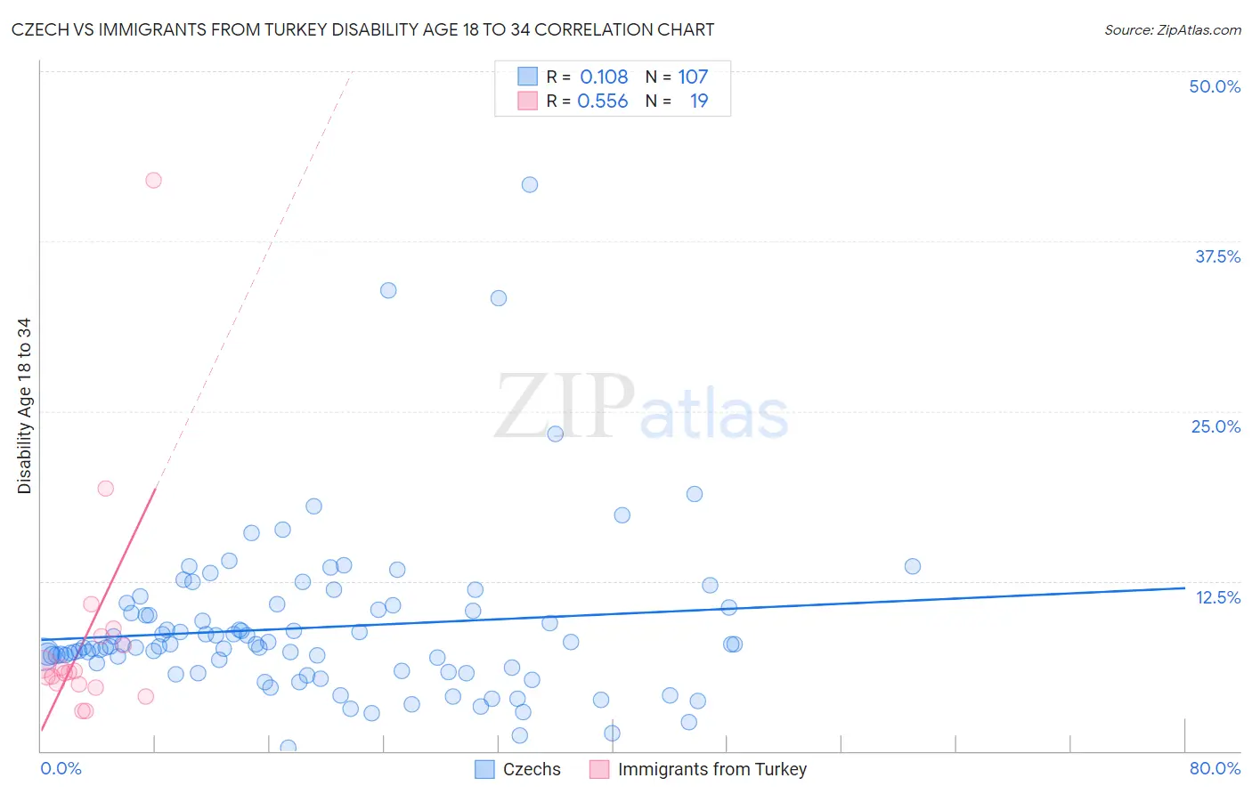 Czech vs Immigrants from Turkey Disability Age 18 to 34