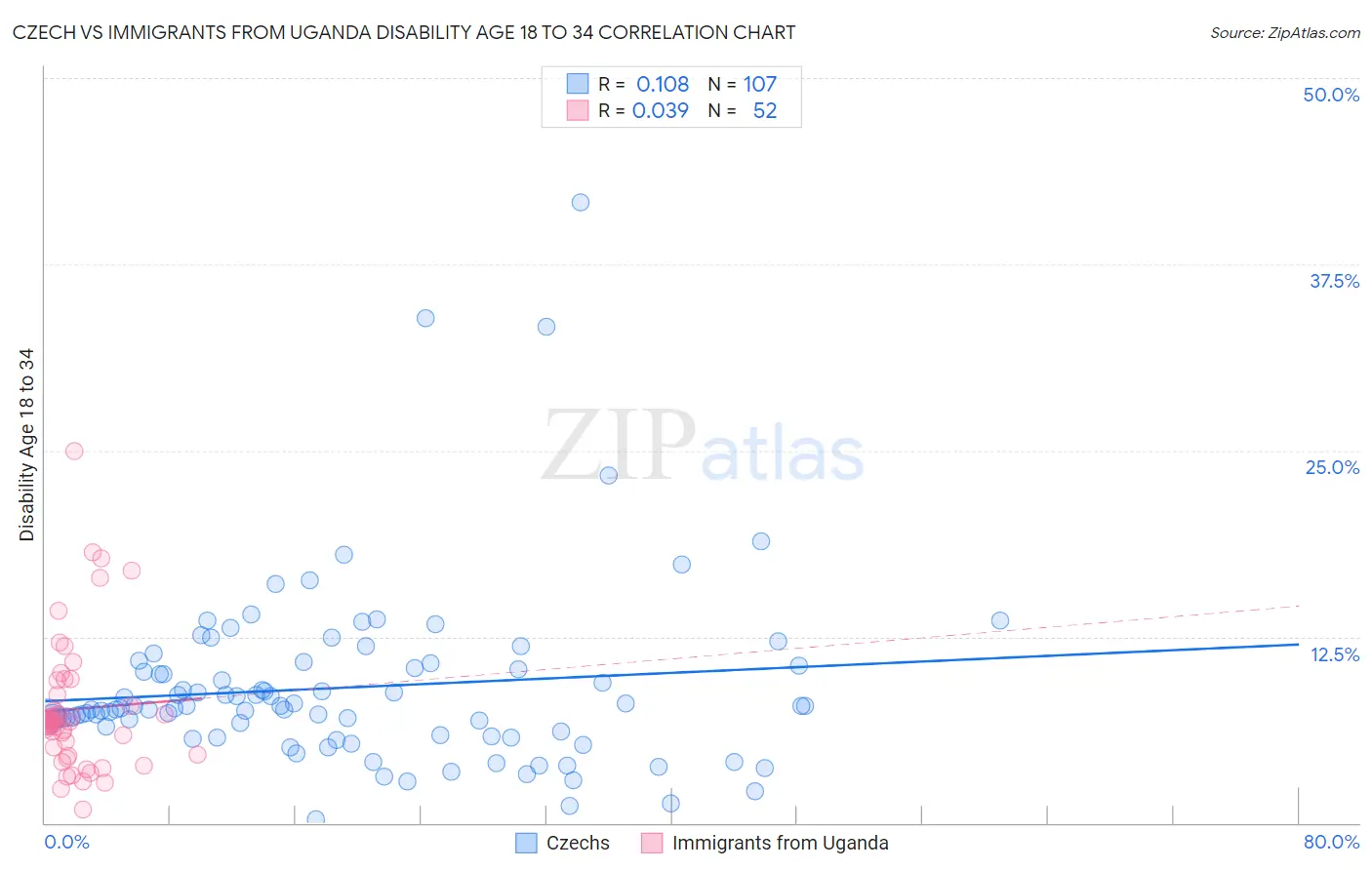 Czech vs Immigrants from Uganda Disability Age 18 to 34