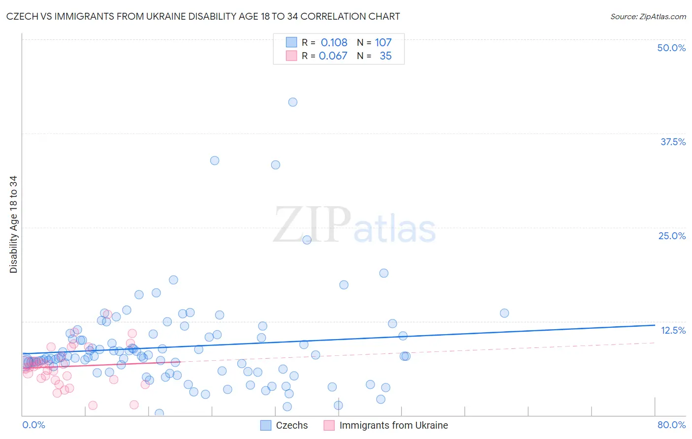 Czech vs Immigrants from Ukraine Disability Age 18 to 34