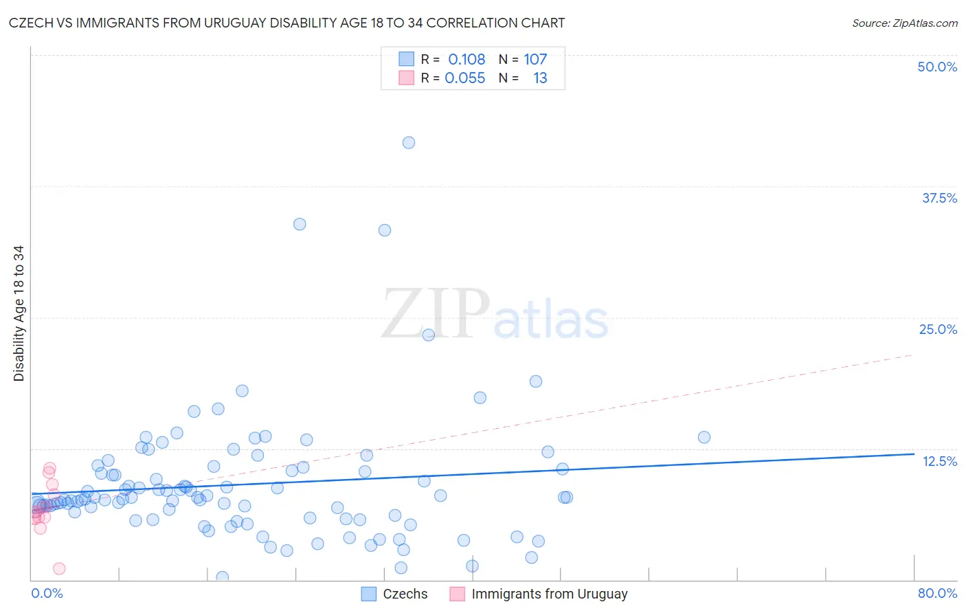 Czech vs Immigrants from Uruguay Disability Age 18 to 34