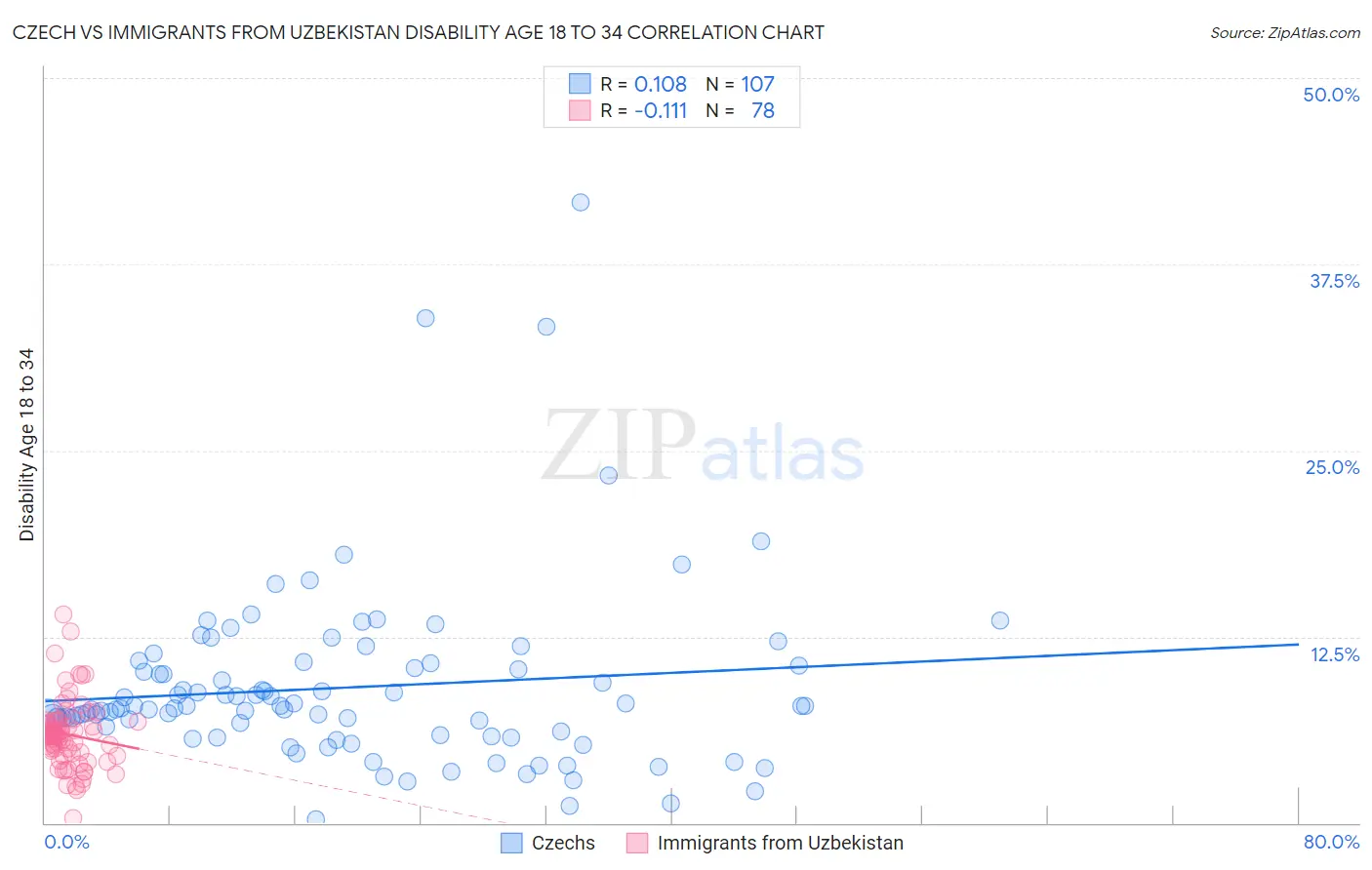 Czech vs Immigrants from Uzbekistan Disability Age 18 to 34