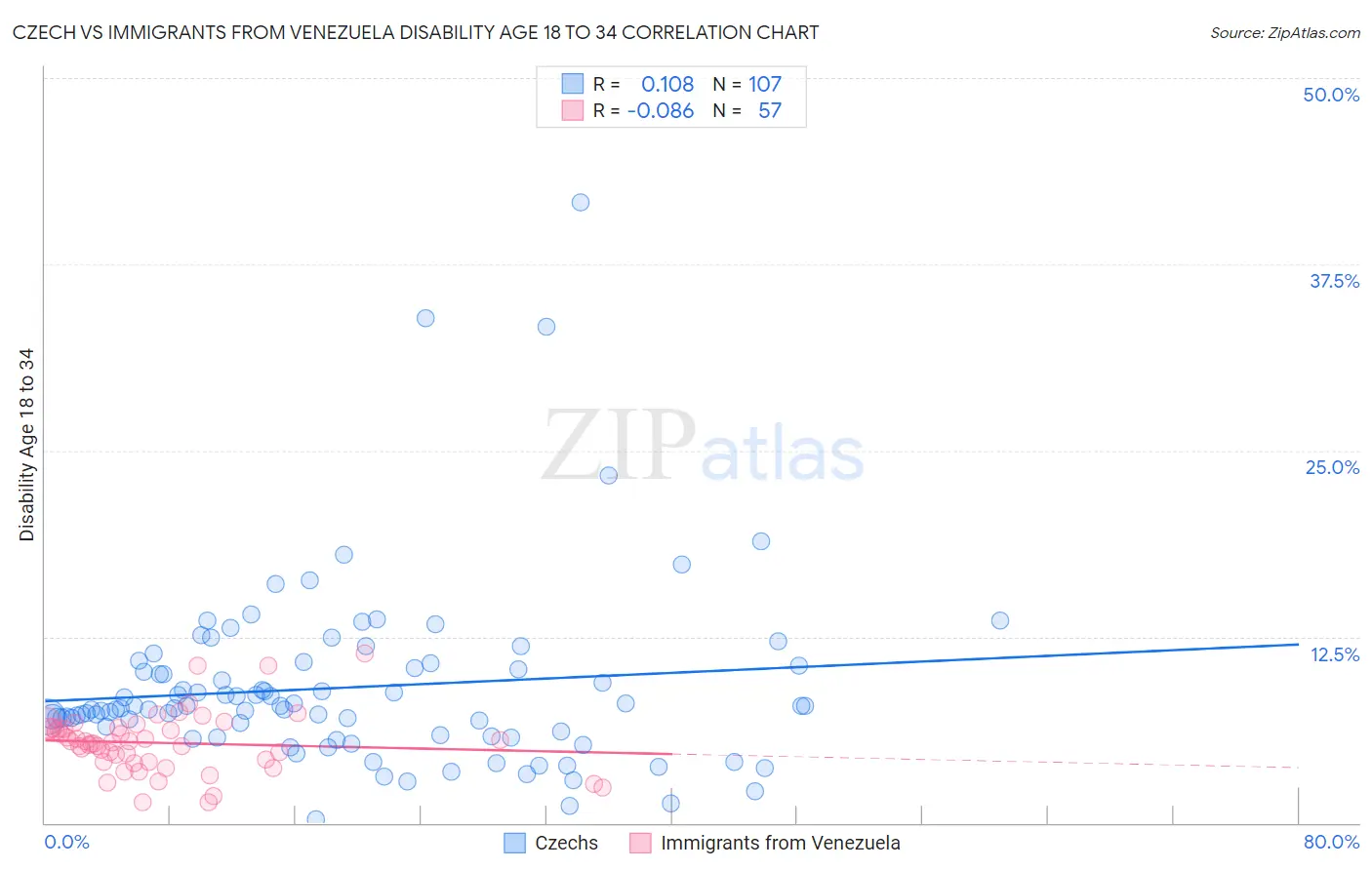 Czech vs Immigrants from Venezuela Disability Age 18 to 34