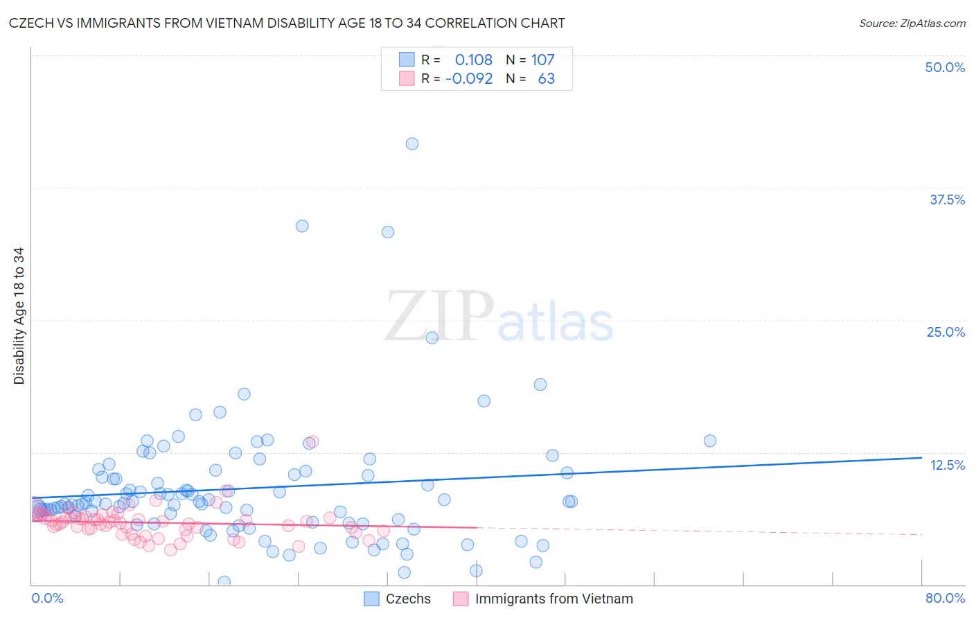Czech vs Immigrants from Vietnam Disability Age 18 to 34
