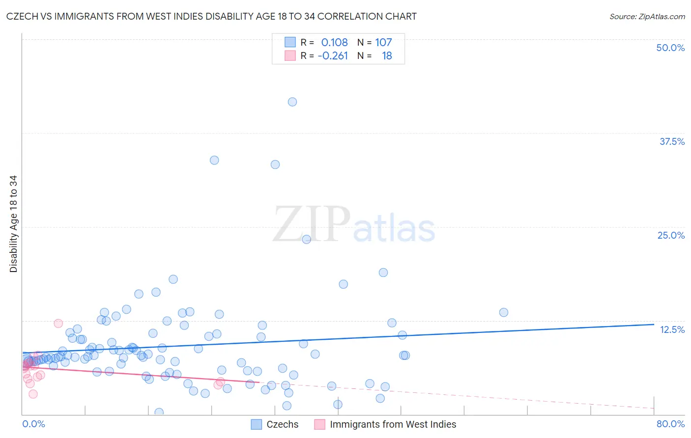 Czech vs Immigrants from West Indies Disability Age 18 to 34