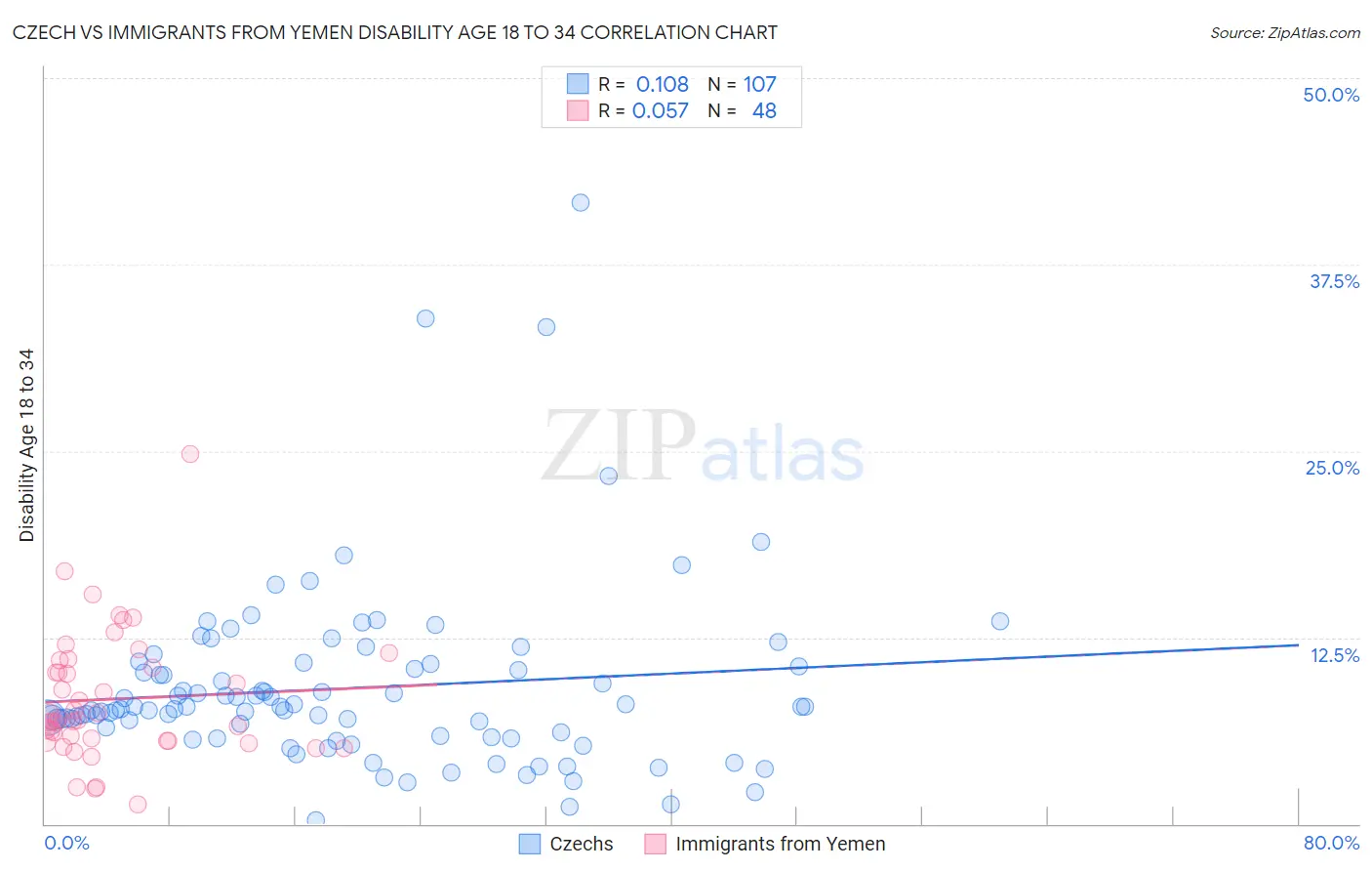 Czech vs Immigrants from Yemen Disability Age 18 to 34