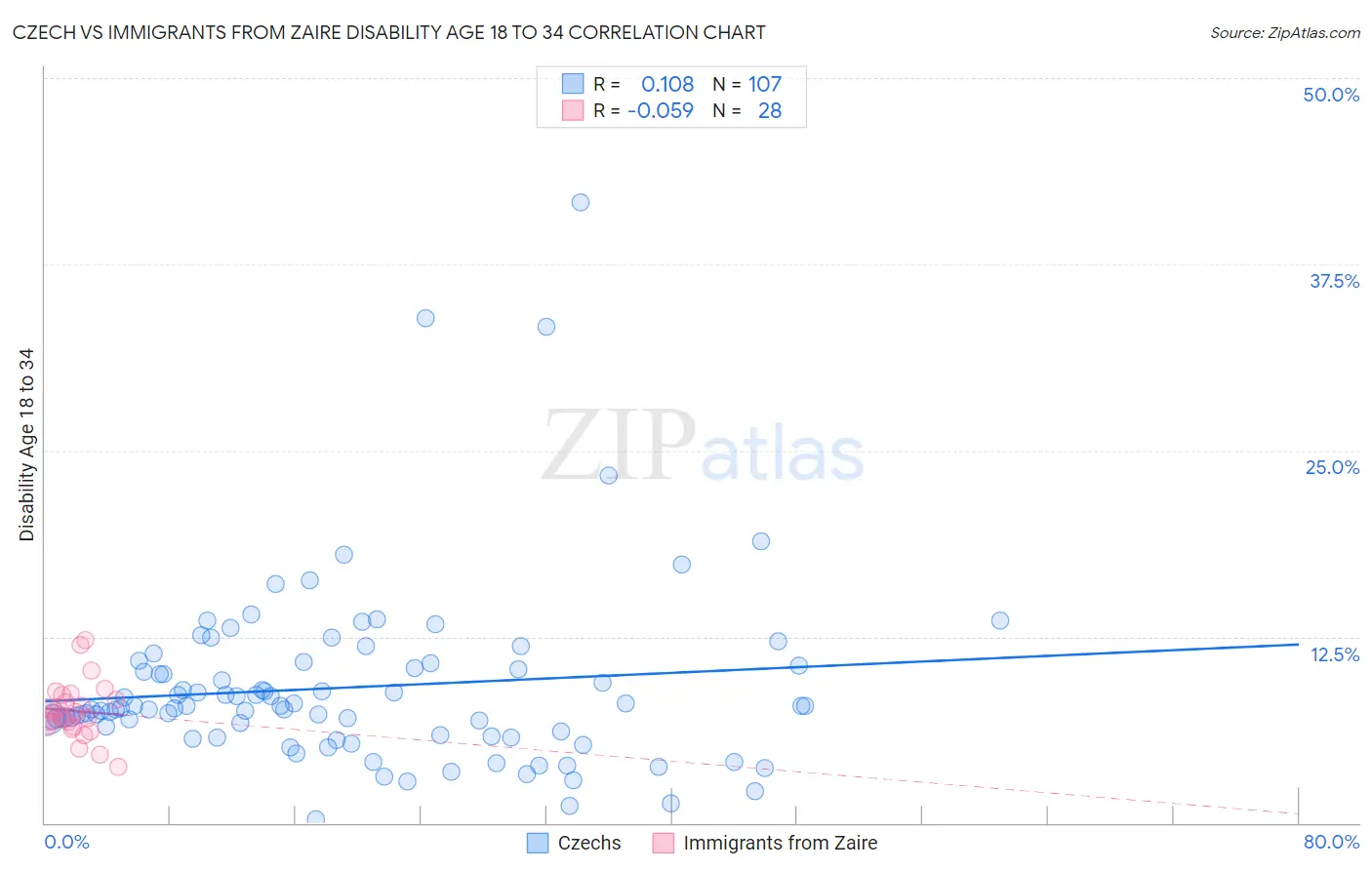 Czech vs Immigrants from Zaire Disability Age 18 to 34