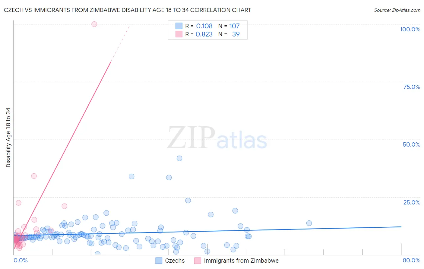 Czech vs Immigrants from Zimbabwe Disability Age 18 to 34