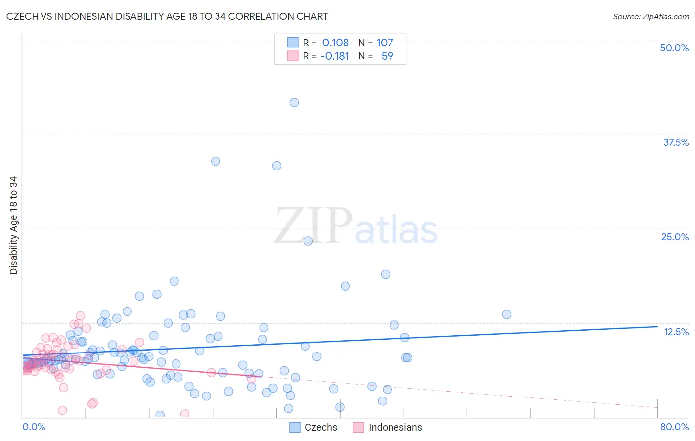 Czech vs Indonesian Disability Age 18 to 34