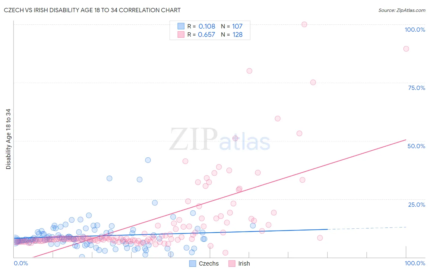 Czech vs Irish Disability Age 18 to 34