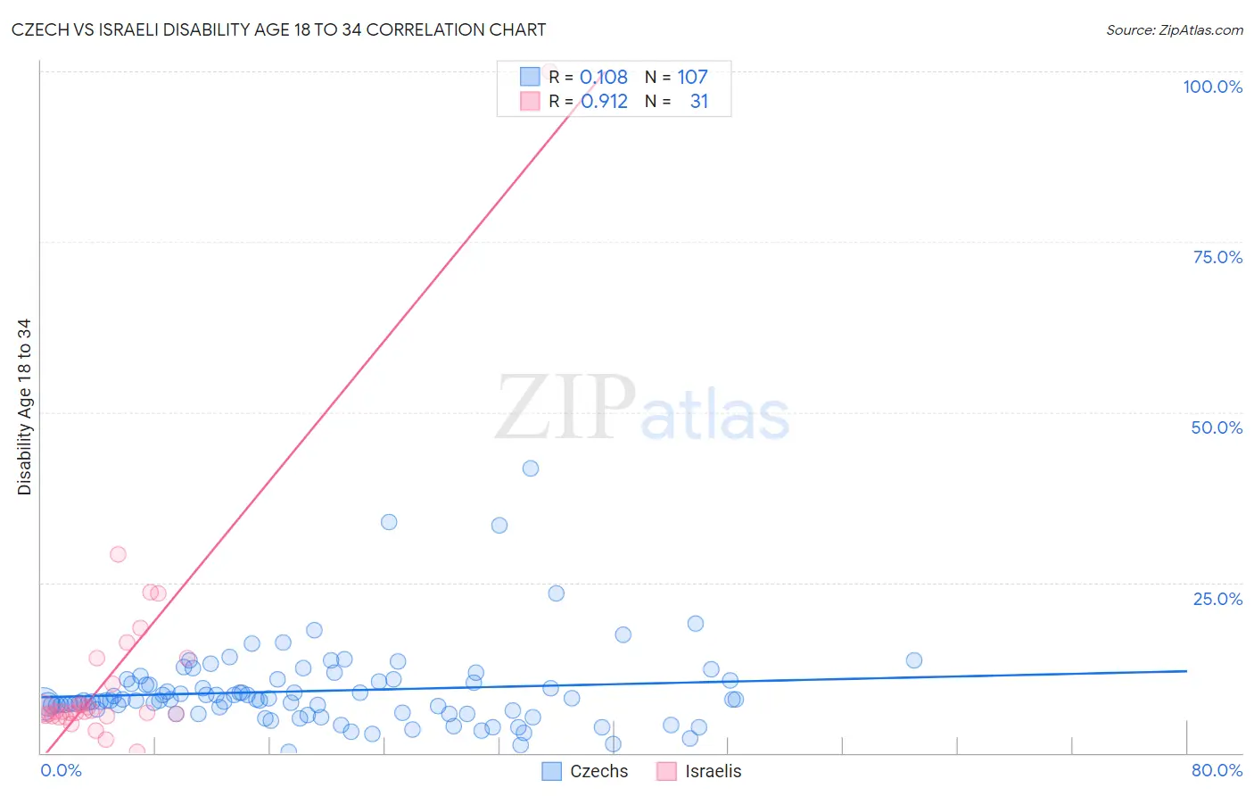Czech vs Israeli Disability Age 18 to 34