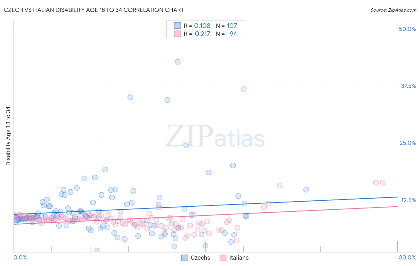 Czech vs Italian Disability Age 18 to 34