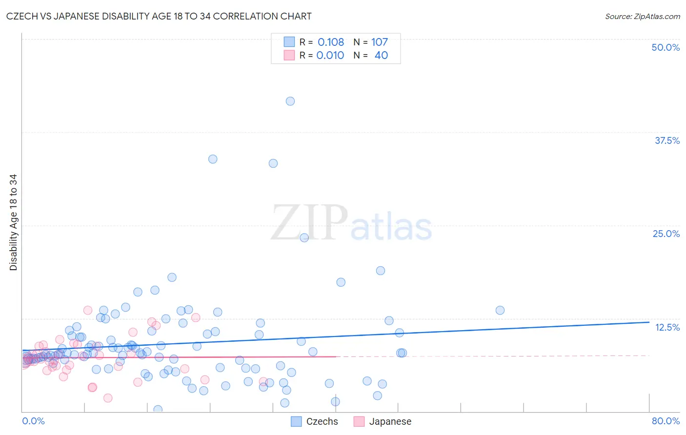 Czech vs Japanese Disability Age 18 to 34