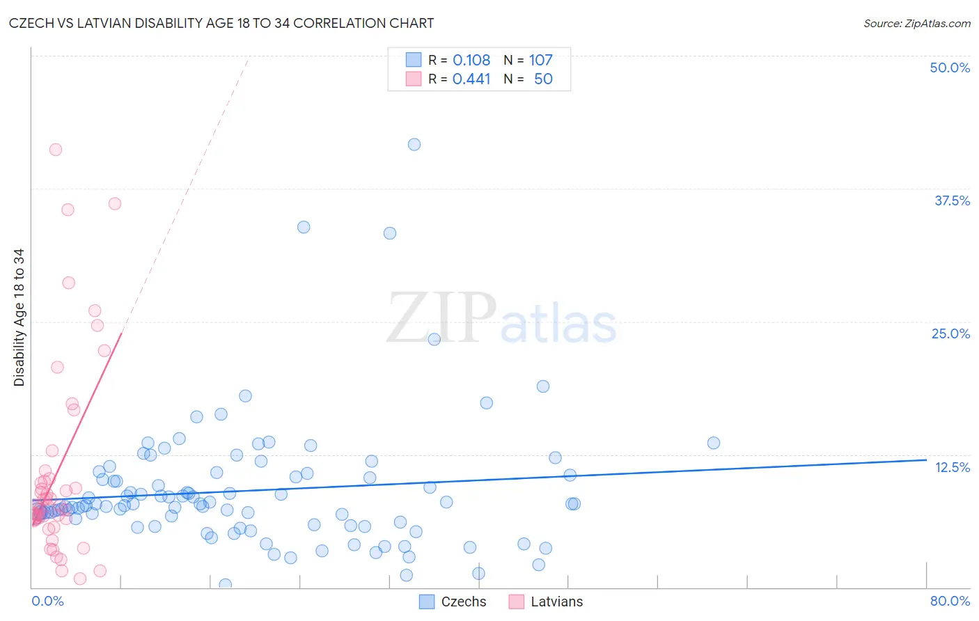 Czech vs Latvian Disability Age 18 to 34