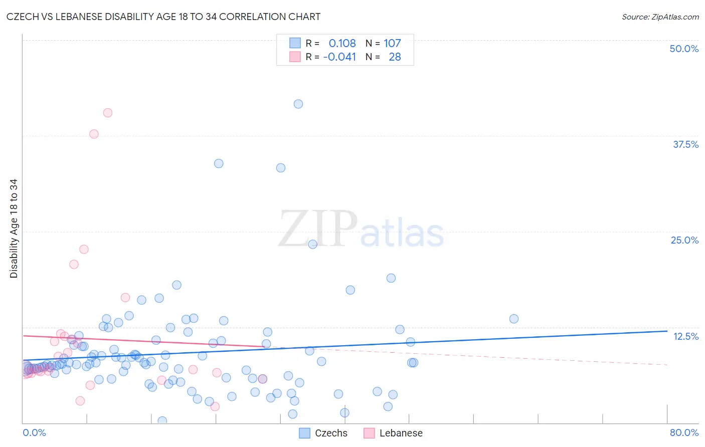 Czech vs Lebanese Disability Age 18 to 34