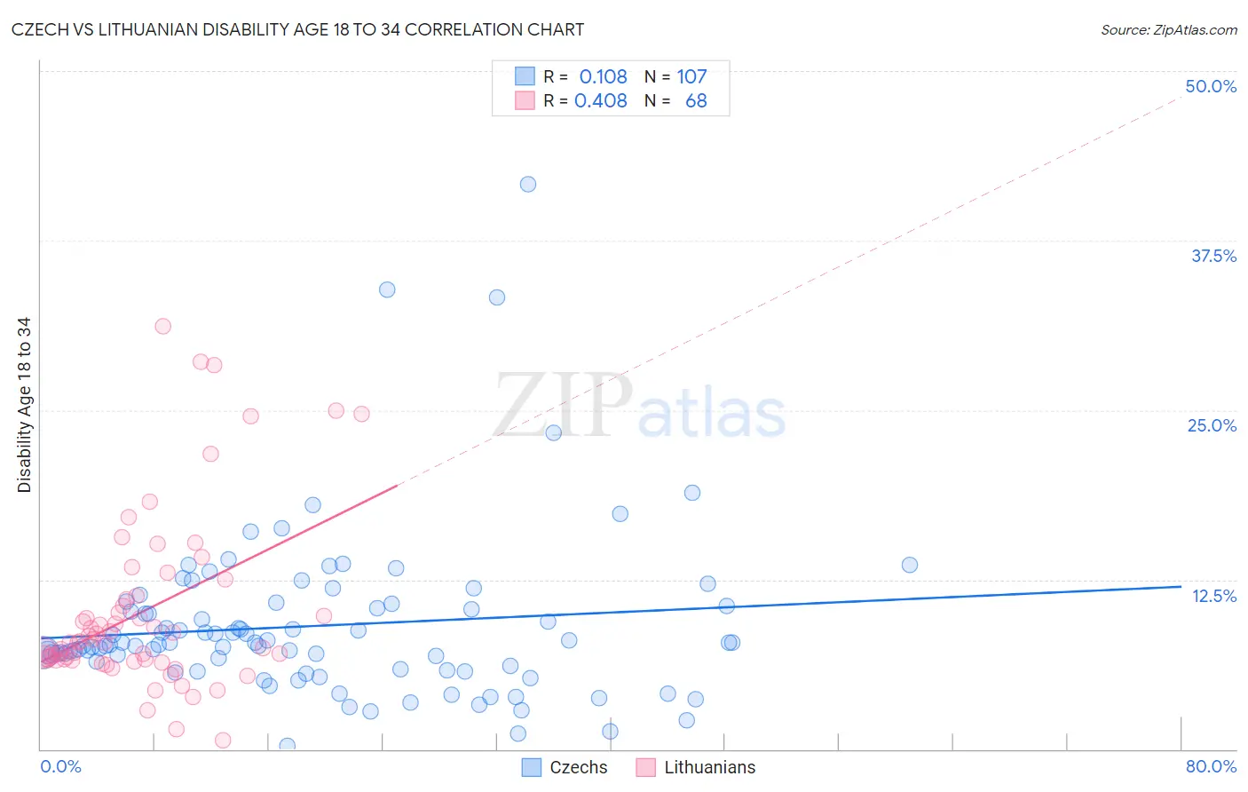 Czech vs Lithuanian Disability Age 18 to 34