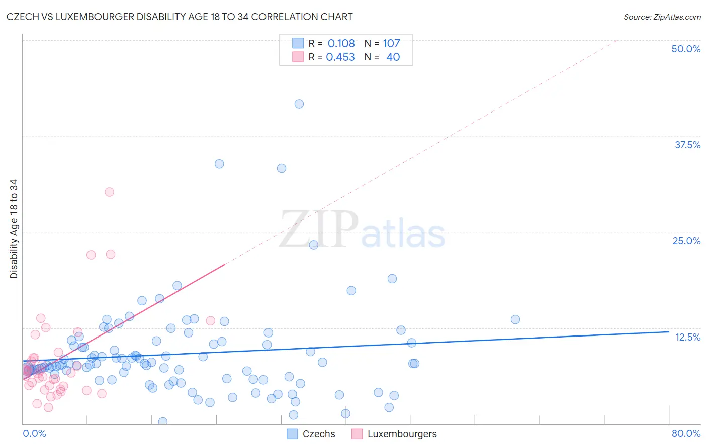 Czech vs Luxembourger Disability Age 18 to 34