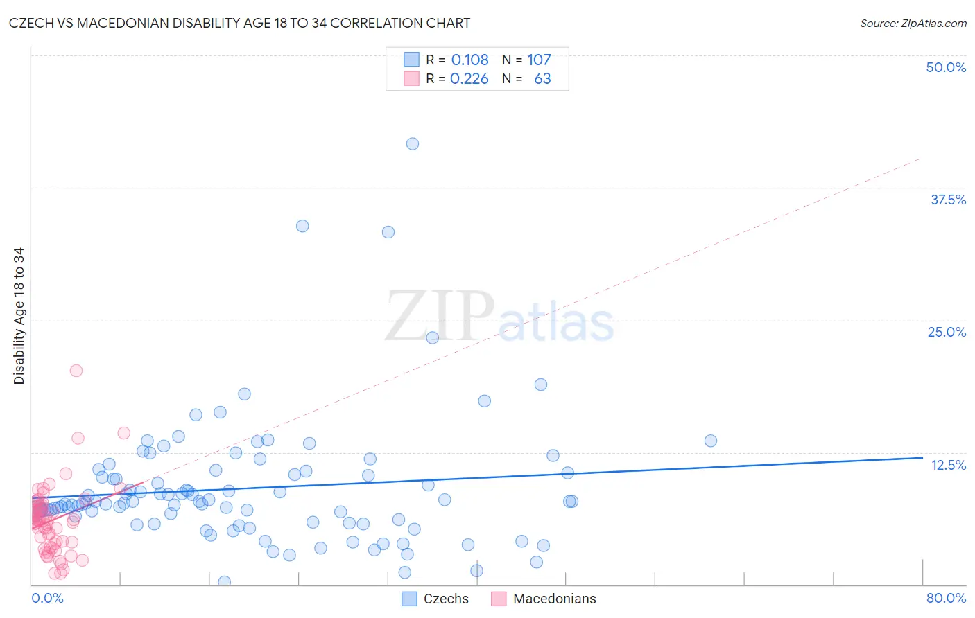 Czech vs Macedonian Disability Age 18 to 34