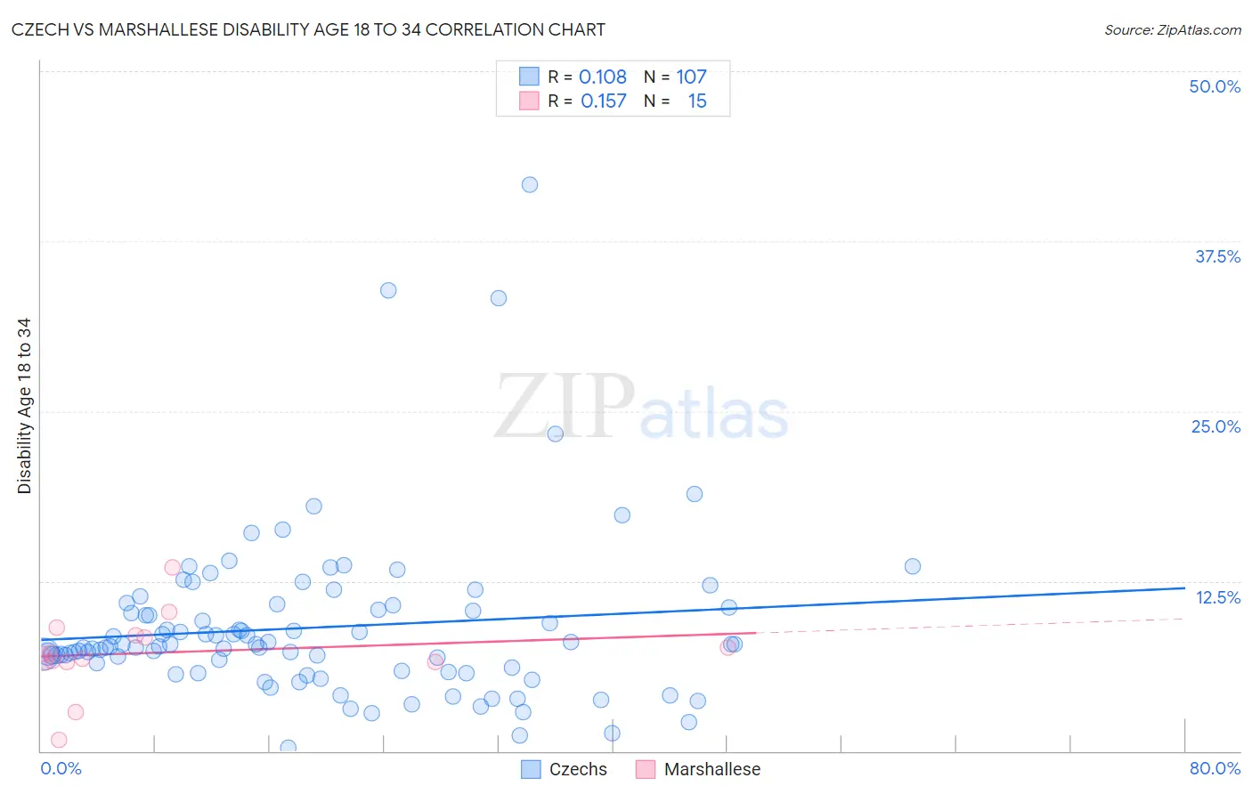 Czech vs Marshallese Disability Age 18 to 34
