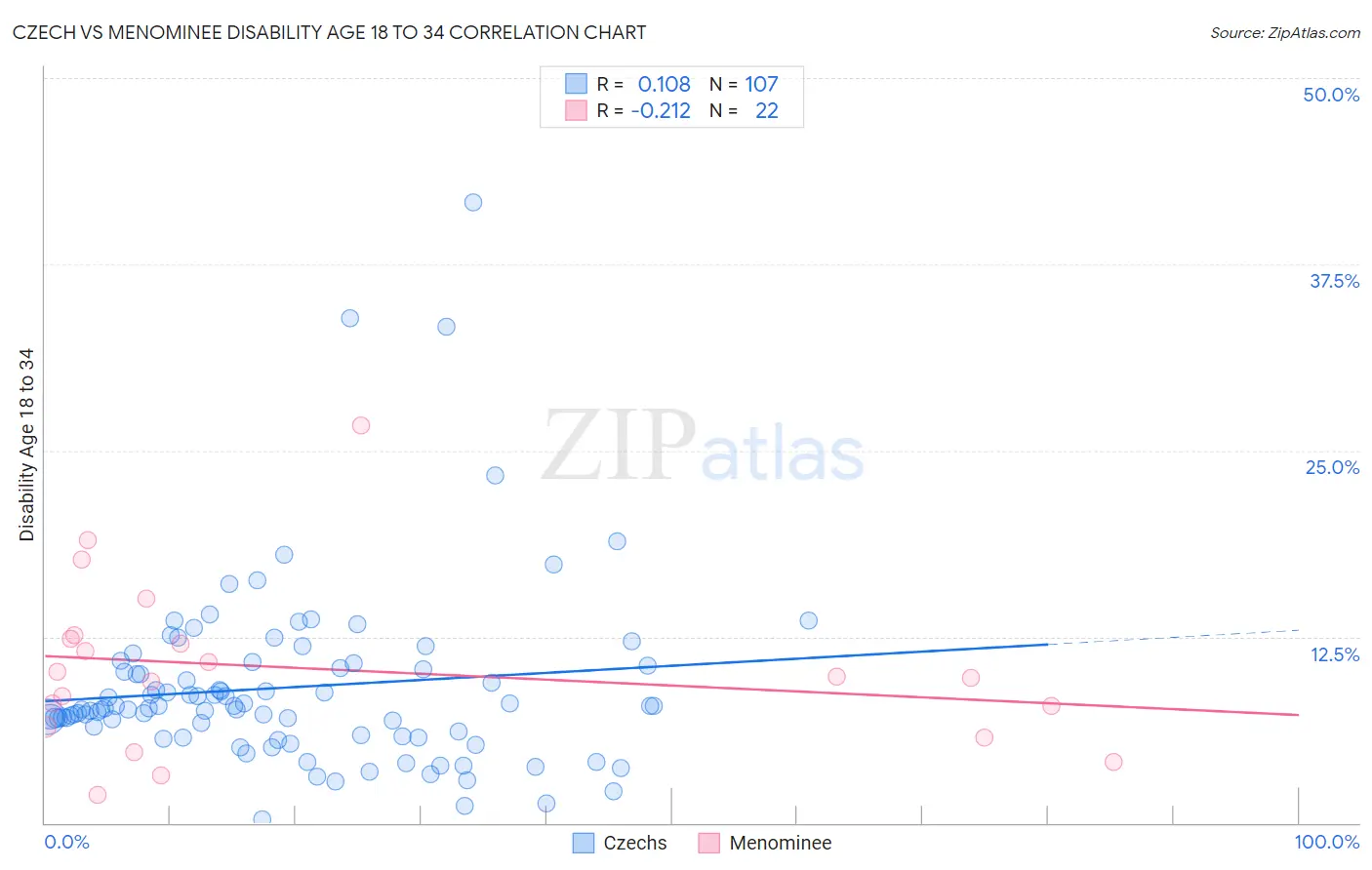 Czech vs Menominee Disability Age 18 to 34