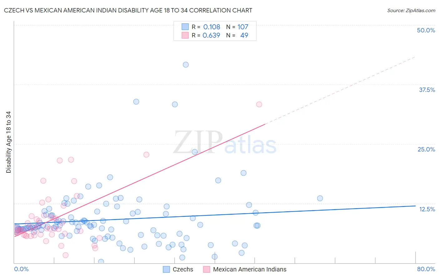 Czech vs Mexican American Indian Disability Age 18 to 34