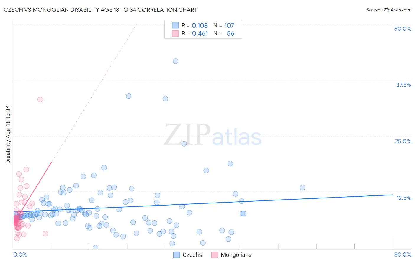 Czech vs Mongolian Disability Age 18 to 34