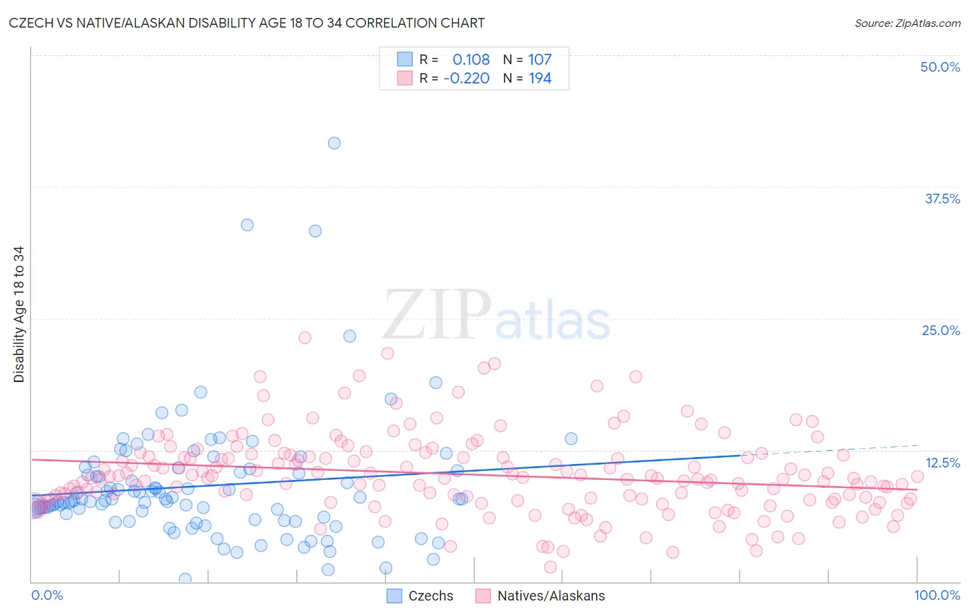 Czech vs Native/Alaskan Disability Age 18 to 34