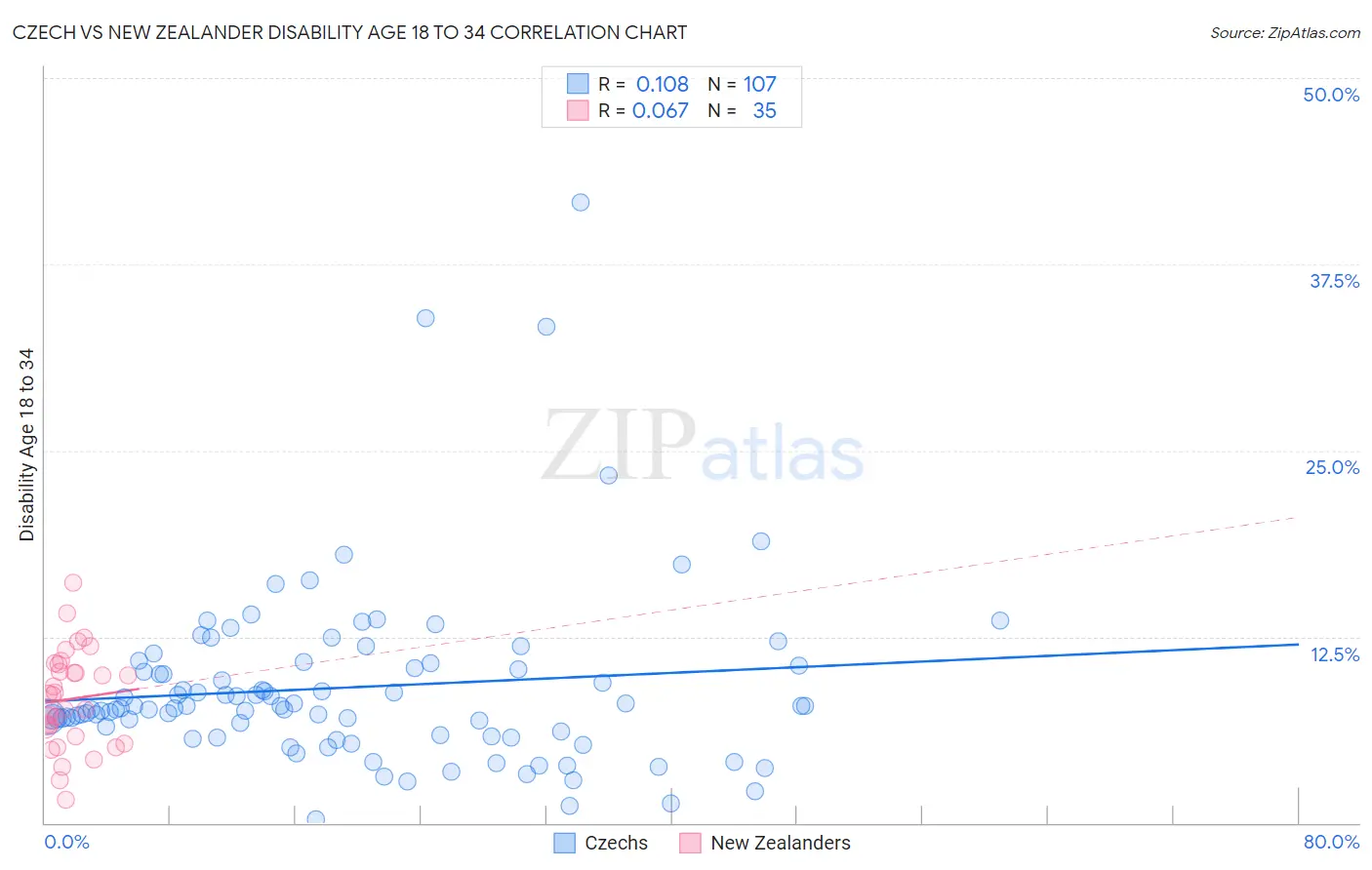Czech vs New Zealander Disability Age 18 to 34
