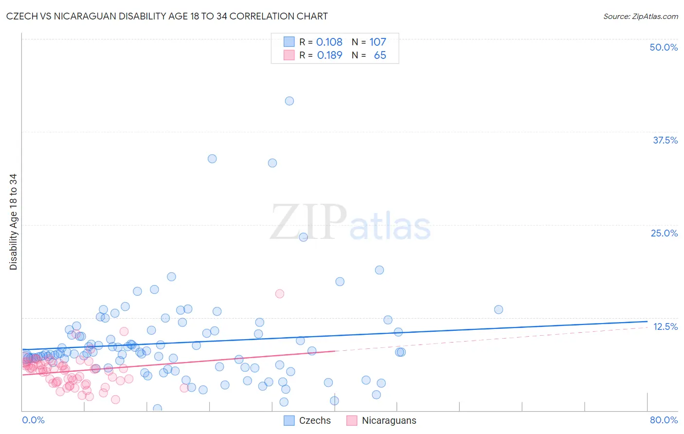 Czech vs Nicaraguan Disability Age 18 to 34