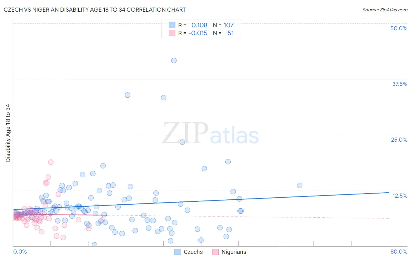 Czech vs Nigerian Disability Age 18 to 34