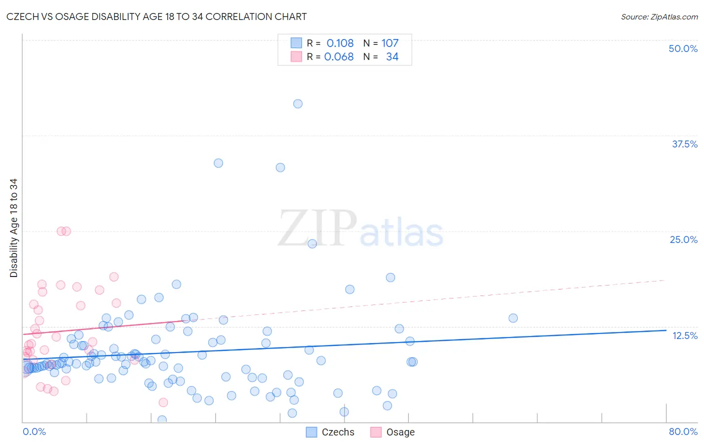 Czech vs Osage Disability Age 18 to 34