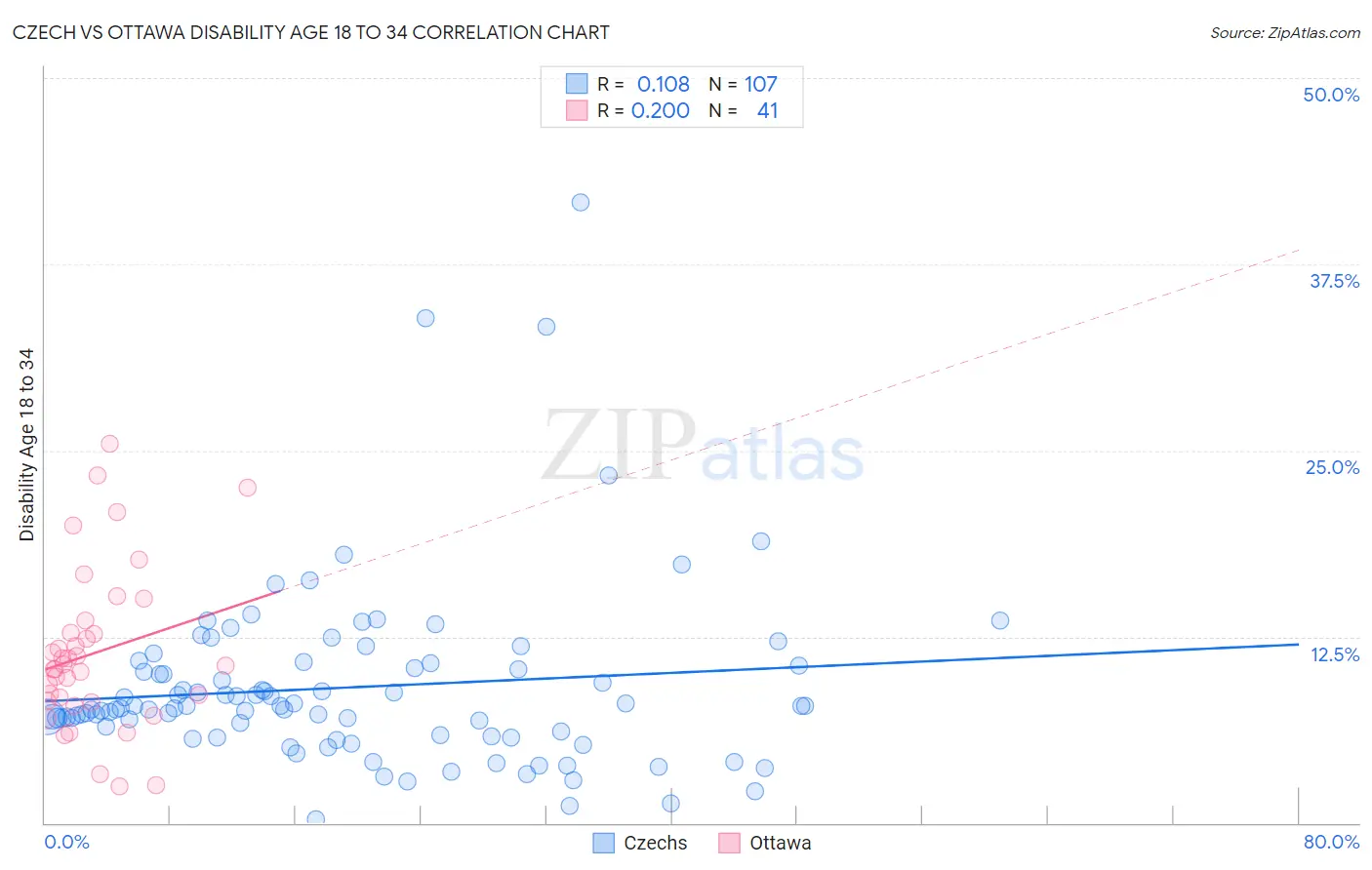 Czech vs Ottawa Disability Age 18 to 34
