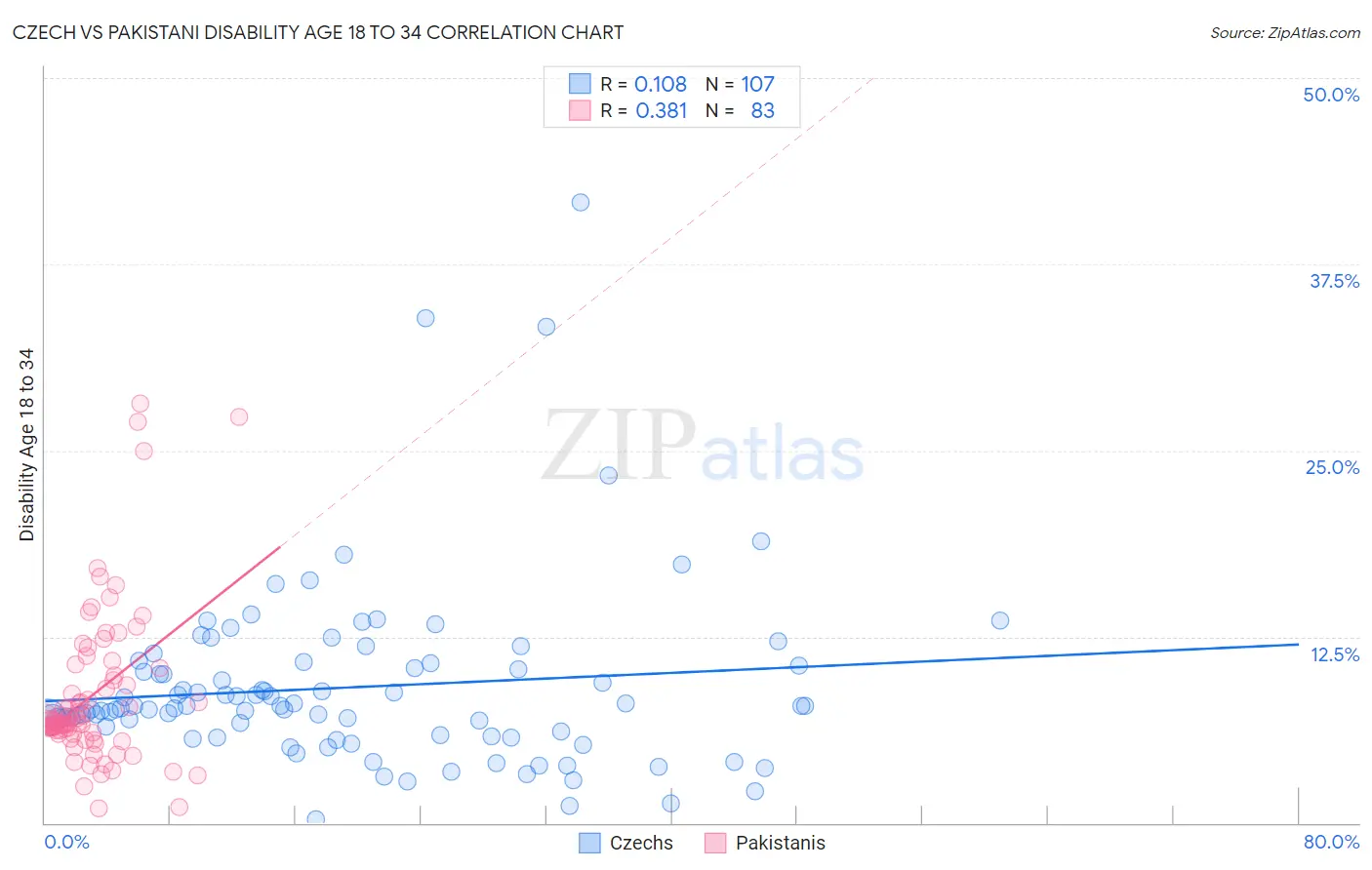 Czech vs Pakistani Disability Age 18 to 34