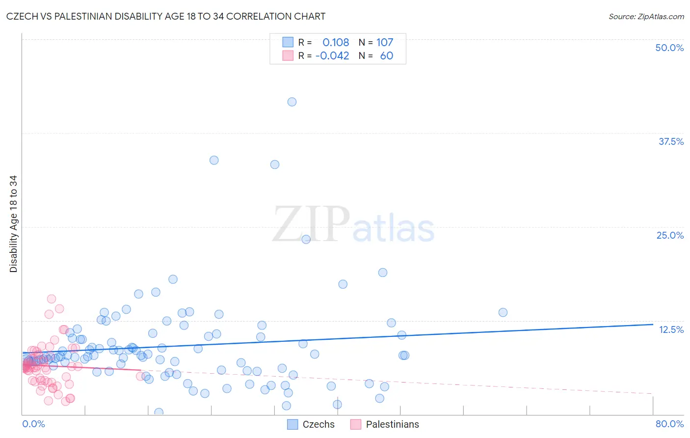 Czech vs Palestinian Disability Age 18 to 34