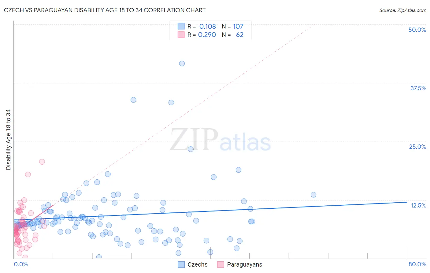 Czech vs Paraguayan Disability Age 18 to 34