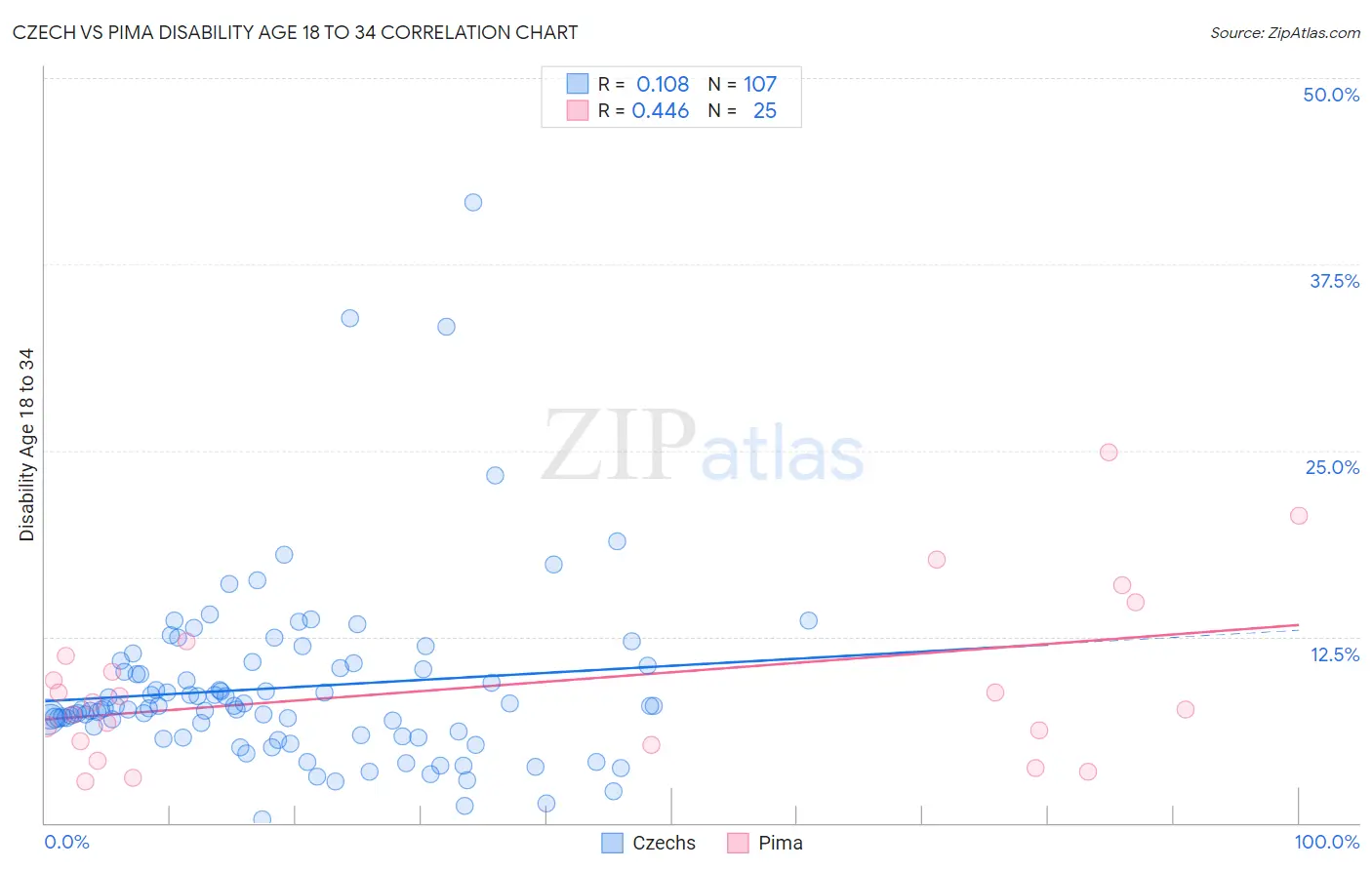 Czech vs Pima Disability Age 18 to 34