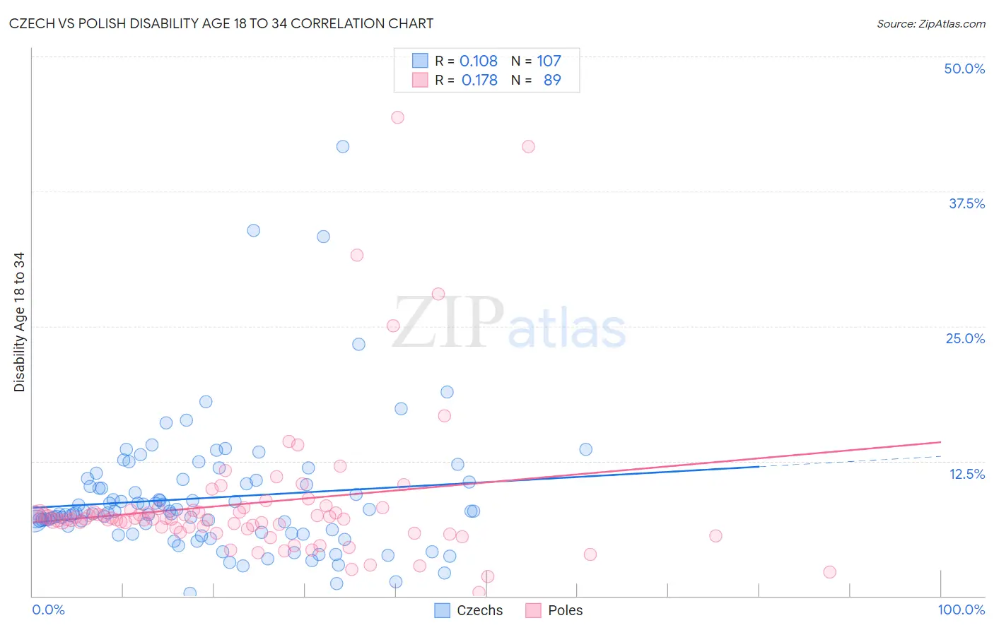 Czech vs Polish Disability Age 18 to 34