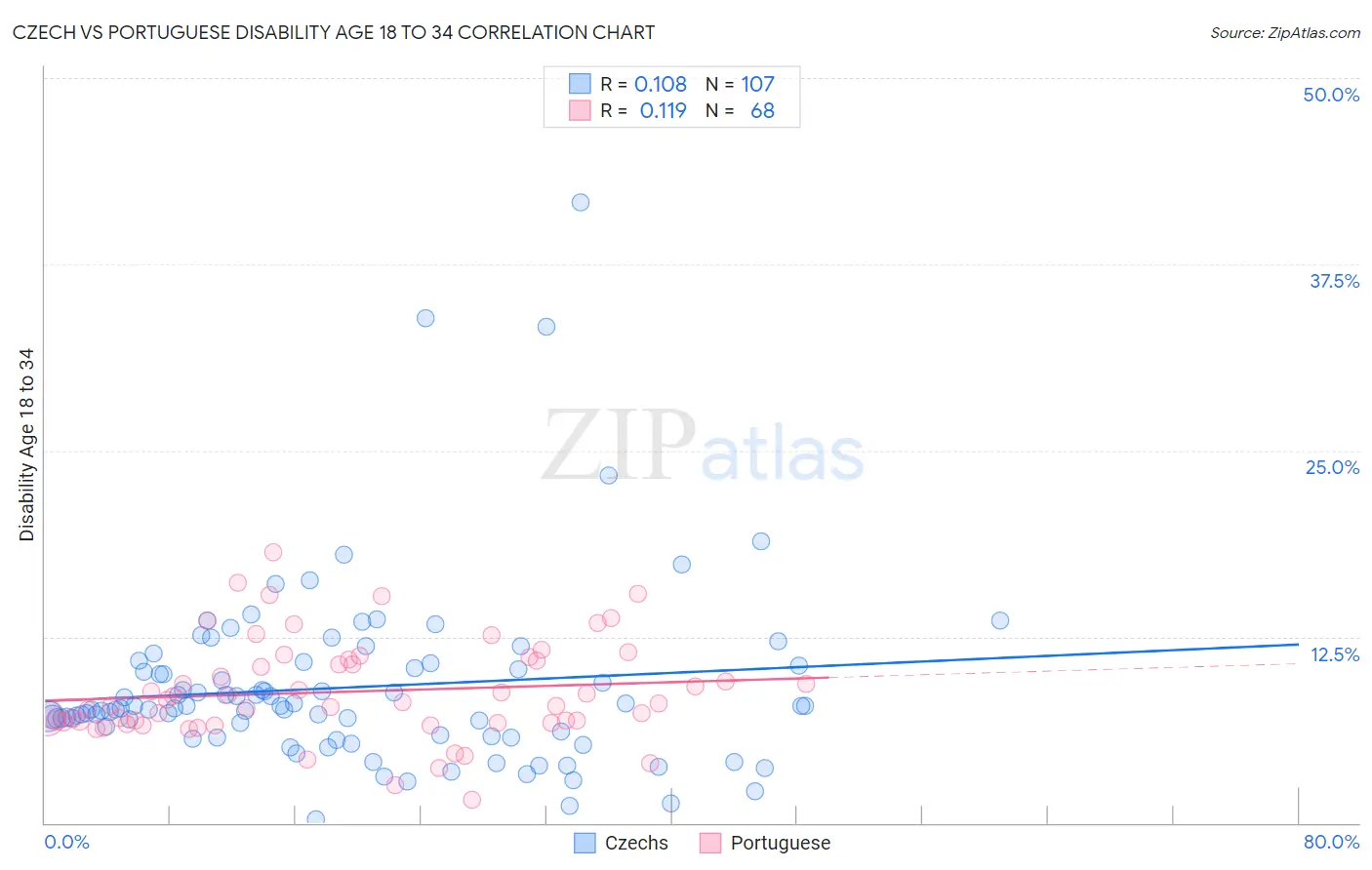 Czech vs Portuguese Disability Age 18 to 34