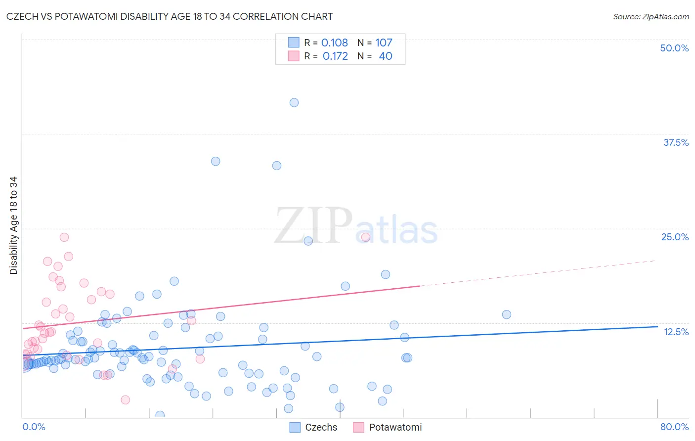 Czech vs Potawatomi Disability Age 18 to 34