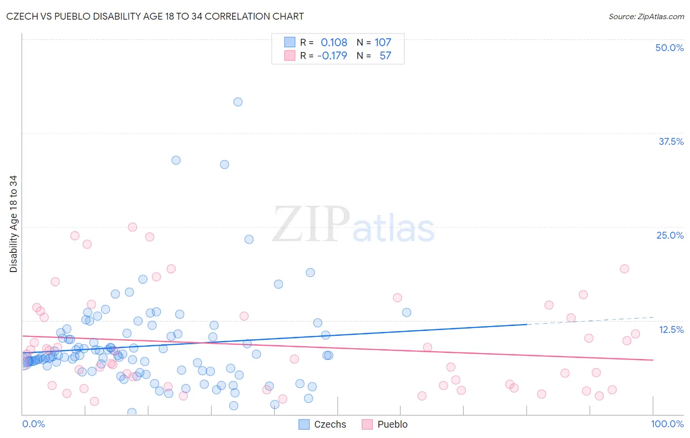 Czech vs Pueblo Disability Age 18 to 34
