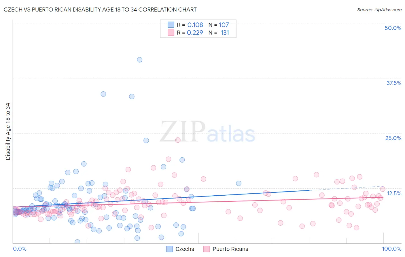 Czech vs Puerto Rican Disability Age 18 to 34