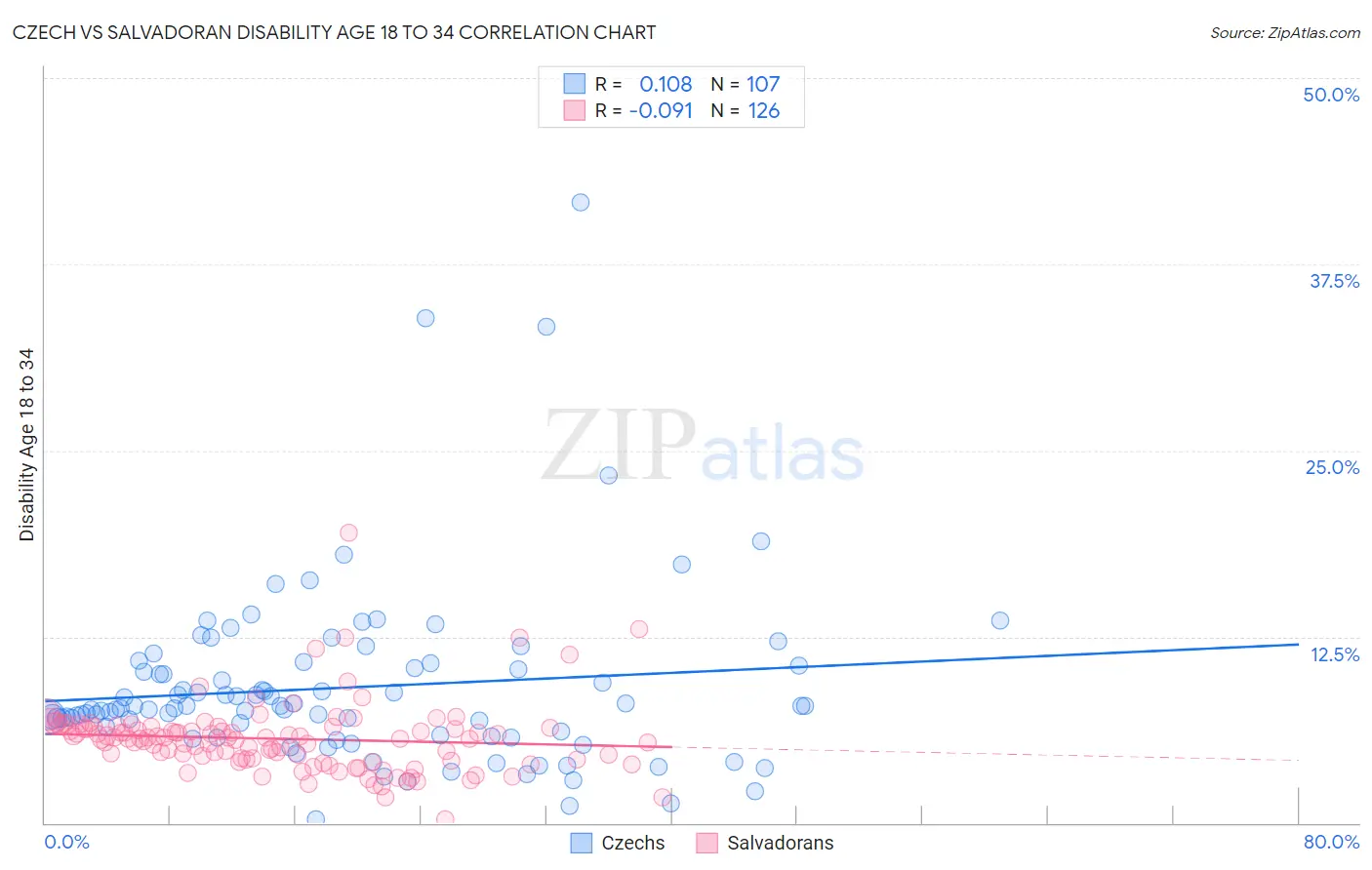 Czech vs Salvadoran Disability Age 18 to 34