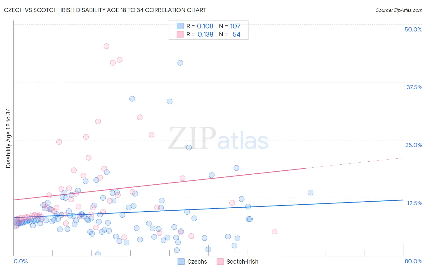 Czech vs Scotch-Irish Disability Age 18 to 34