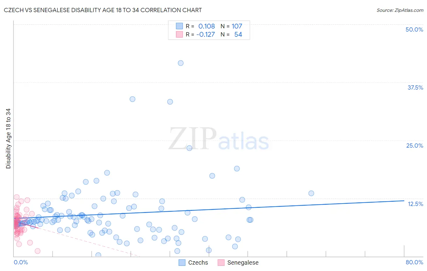 Czech vs Senegalese Disability Age 18 to 34