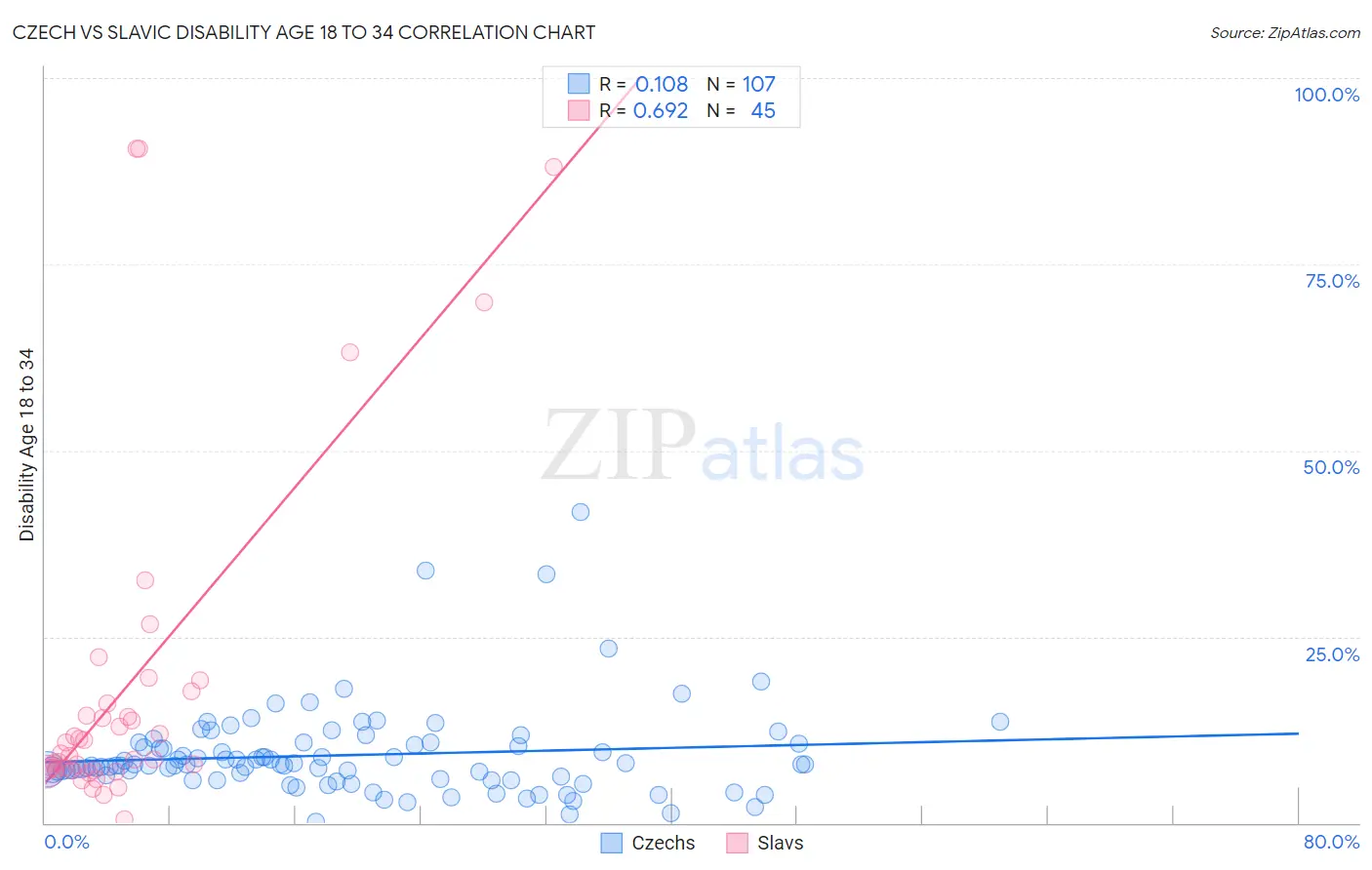 Czech vs Slavic Disability Age 18 to 34