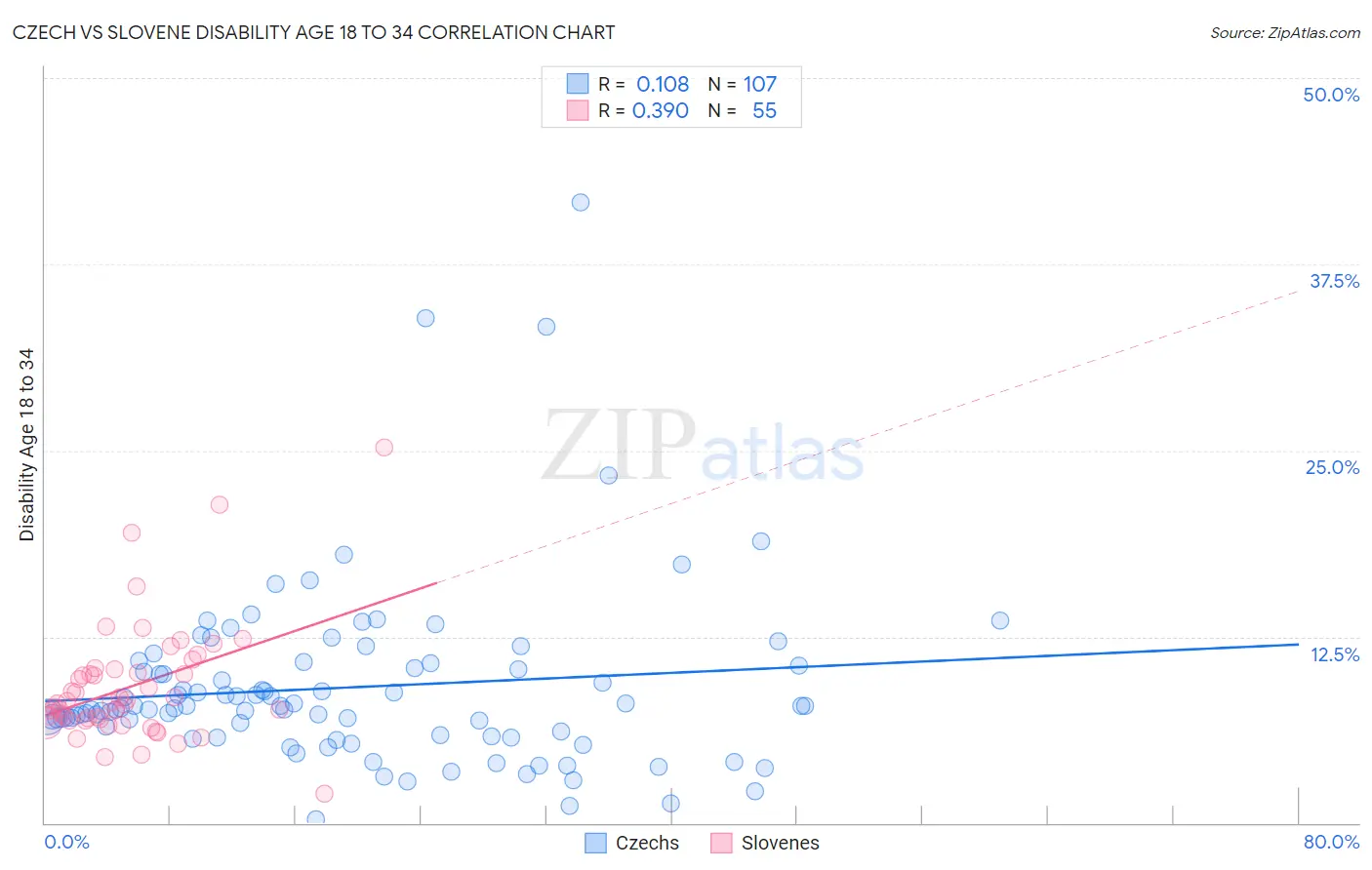 Czech vs Slovene Disability Age 18 to 34