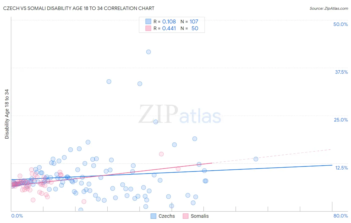 Czech vs Somali Disability Age 18 to 34