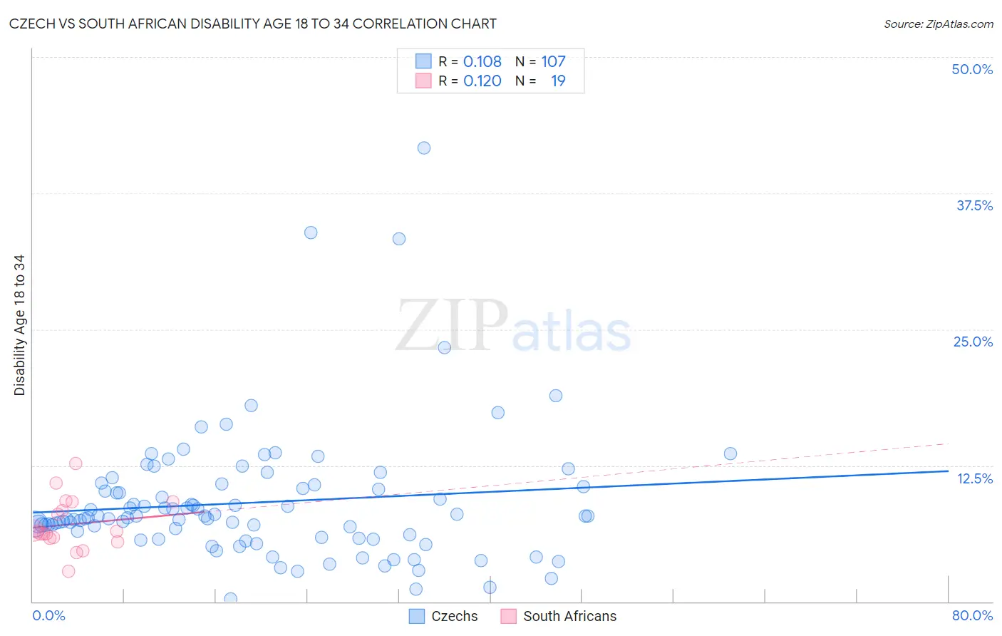 Czech vs South African Disability Age 18 to 34