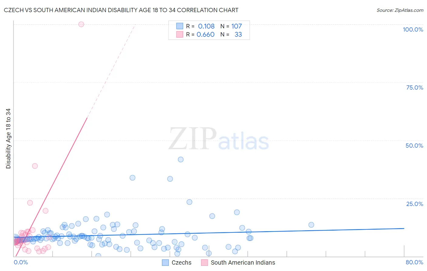 Czech vs South American Indian Disability Age 18 to 34