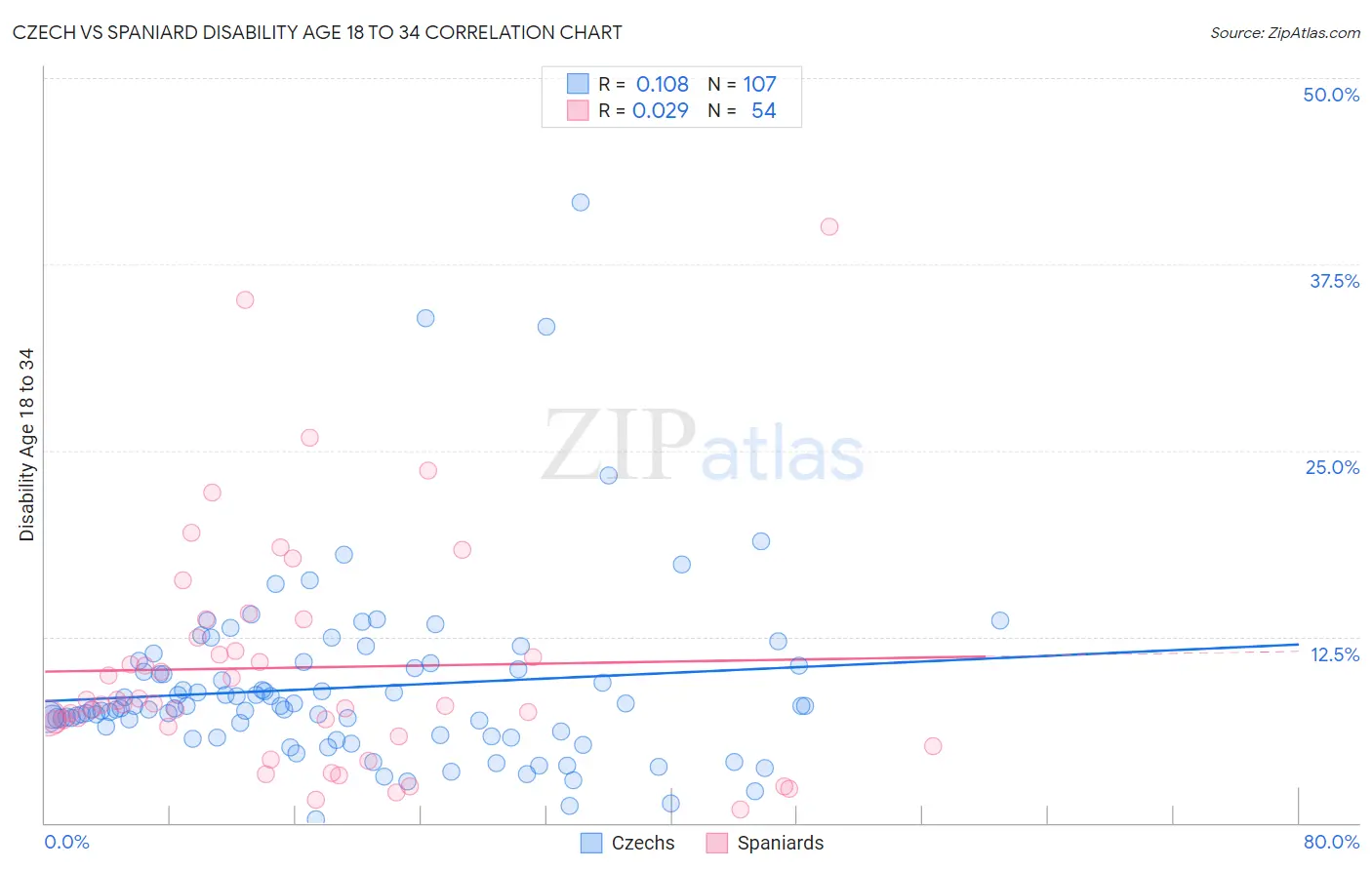 Czech vs Spaniard Disability Age 18 to 34