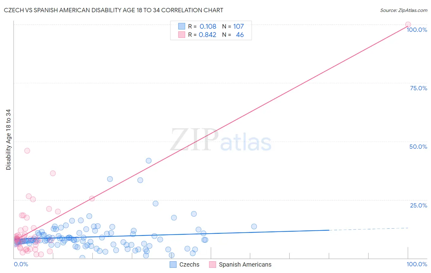 Czech vs Spanish American Disability Age 18 to 34